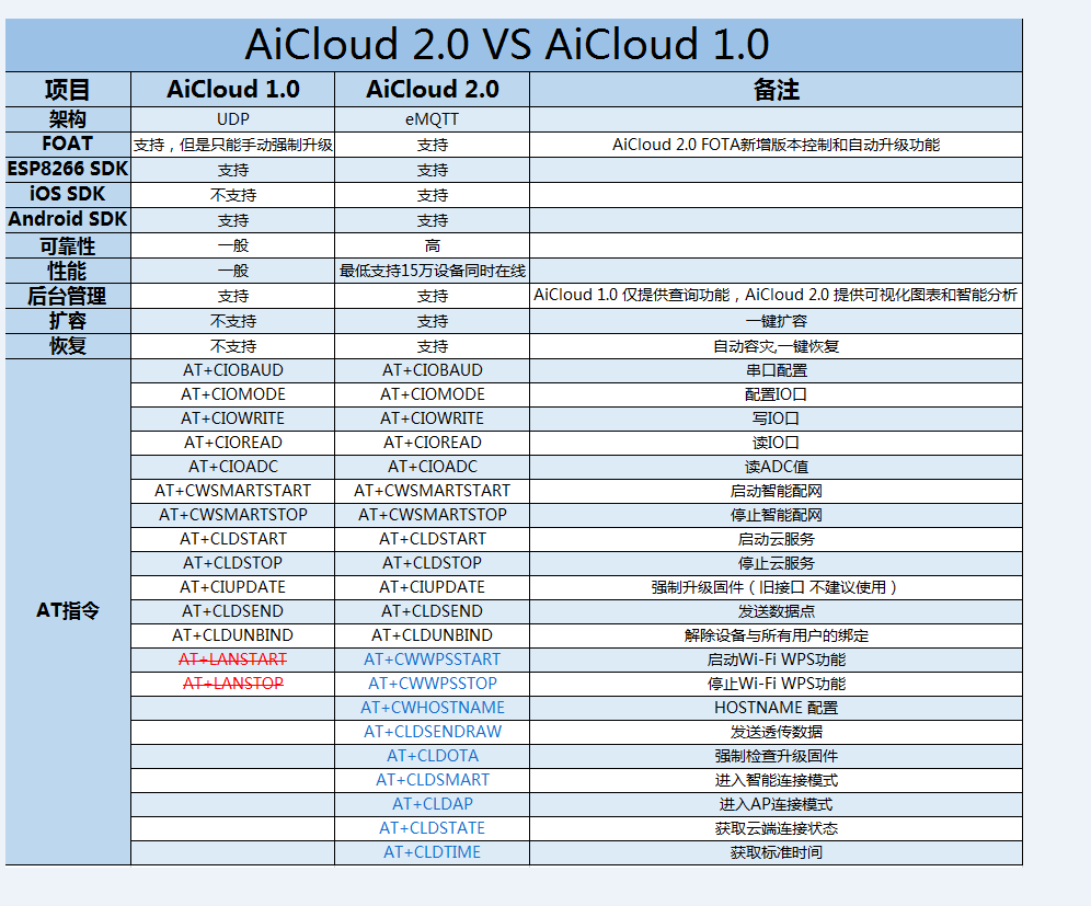aicloud:spec:aicloud_difference.png