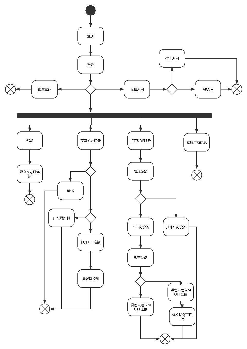 aicloud:spec:iosdevelop_1.png