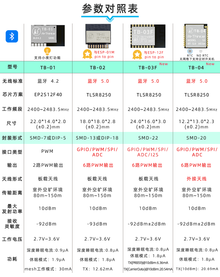 ble:spec:tb系列模块选型表.png