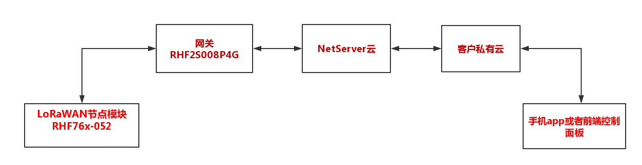 lora:spec:lorawan系统流程图.png